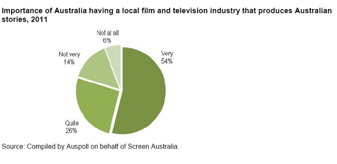 Figure 5: Australian content